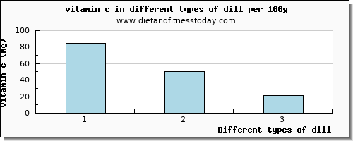 dill vitamin c per 100g